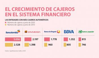 crecimiento de cajeros