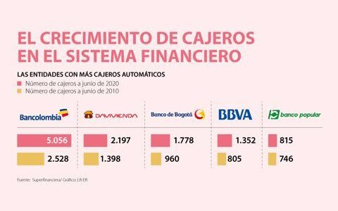 crecimiento de cajeros